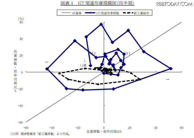 ICT 関連在庫循環図（四半期）