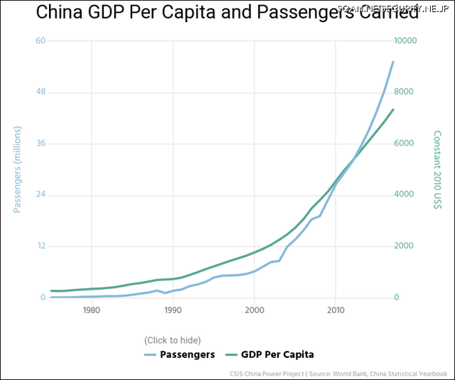 図2：中国人の空の旅における指数関数的成長。中国の中間層の台頭を反映