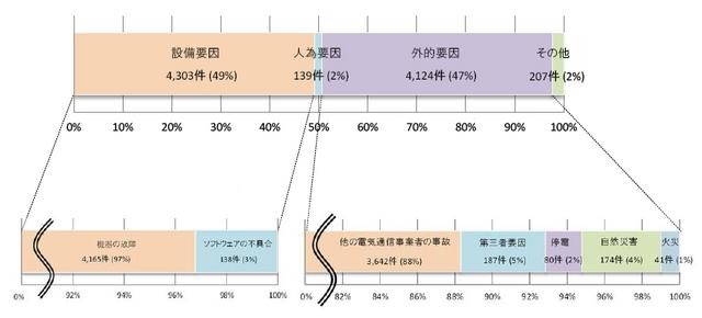 事故発生要因別の内訳