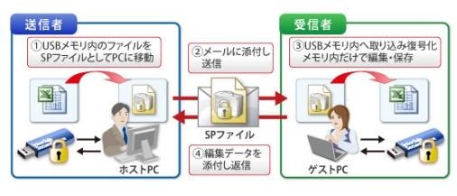 セキュアポーター機能の概要（イメージ図）