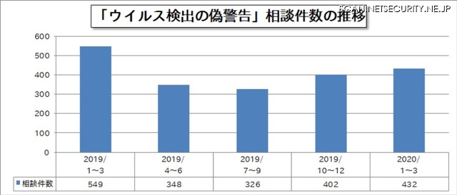 「ウイルス検出の偽警告」相談件数の推移