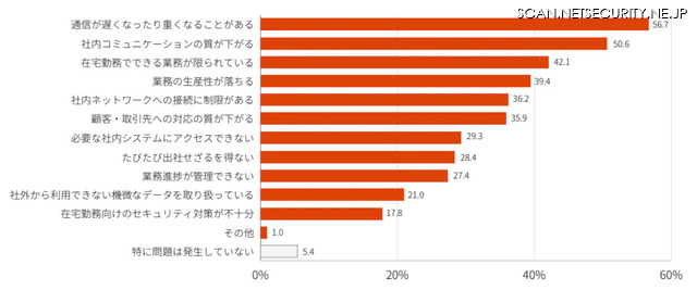 新型コロナウイルス感染症対策の在宅勤務で発生した問題や課題