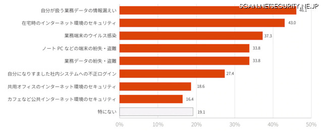 テレワークにおけるセキュリティに関する懸念