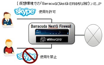仮想環境での「Barracuda NextG Firewall」例