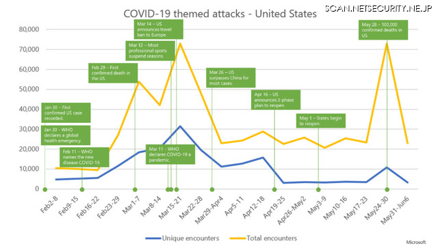 ユニーク遭遇数 (異なる種類のマルウェアファイル数) と総合遭遇数 (ファイル検知総数) を示した、米国における COVID-19 関連の攻撃数の動向