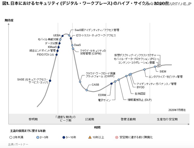 図1. 日本におけるセキュリティ (デジタル・ワークプレース) のハイプ・サイクル：2020年