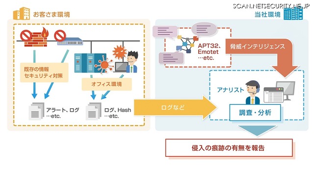 「Threat Huntingサービス」の概要図