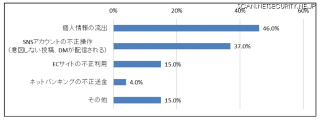「具体的な被害内容をおしえてください。」（複数回答） [n=100]