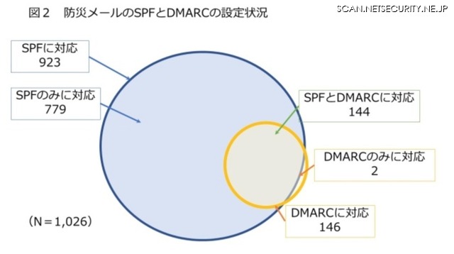 防災メールのSPFとDMARCの設定状況