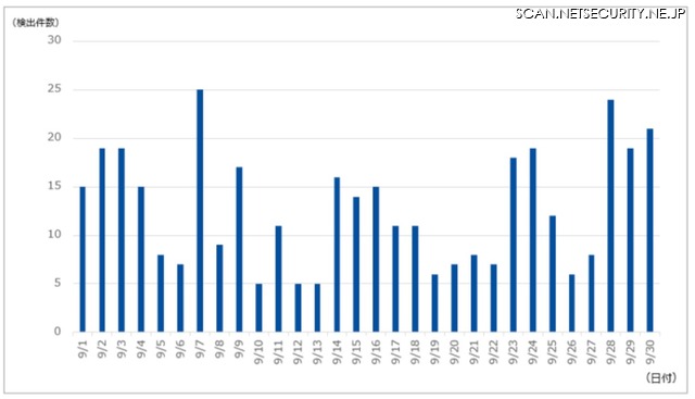DDoS攻撃の検出件数（2020年9月）