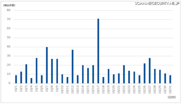 DDoS攻撃の検出件数（2020年10月）