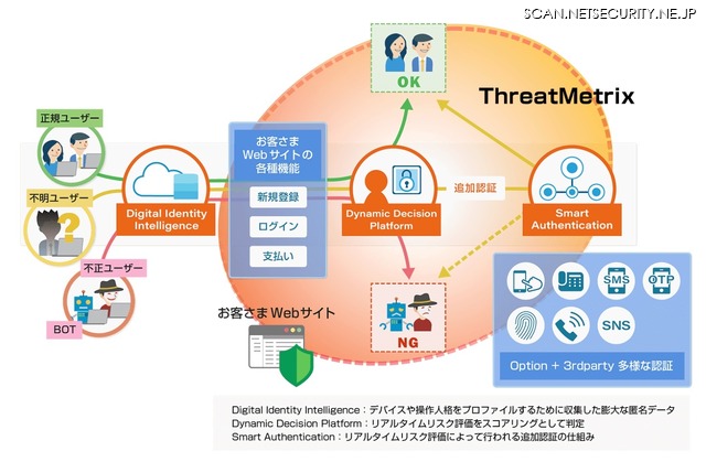 「ThreatMetrix」の動作イメージ図