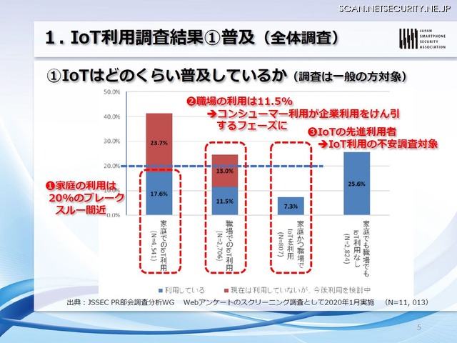 IoT利用調査結果(1)普及（全体調査）