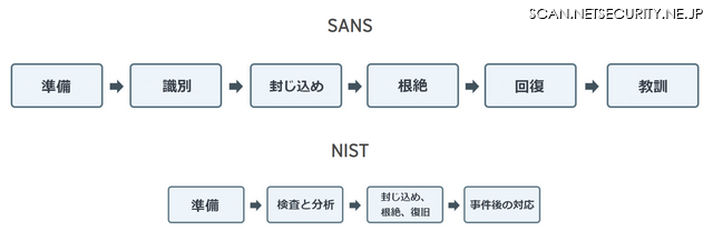 SANSおよびNISTが提唱するインシデント対応における手順