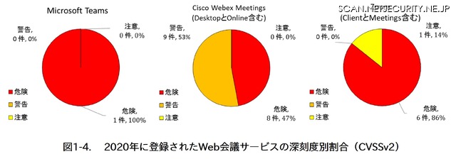 図2　2020年に登録されたWeb会議サービスの深刻度別割合（CVSSv2）