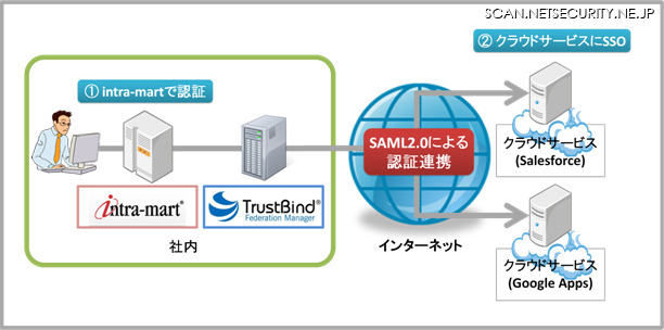「intra-mart Accel Platform」と「TrustBind/Federation Manager」の連携イメージ