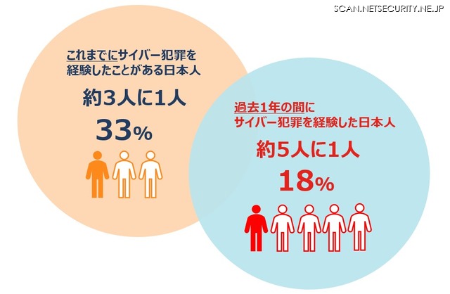 日本人被害の割合