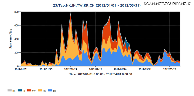 2012年1～3月の23/TCP宛のパケット観測数