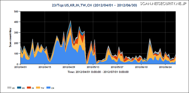 2012年4～6月の23/TCP宛のパケット観測数