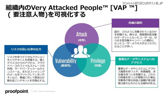 注意が必要な人物 Very Attacked People ( VAP ) 可視化三要素
