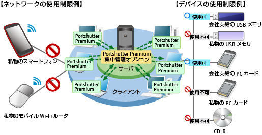 Portshutter Premiumの集中管理
