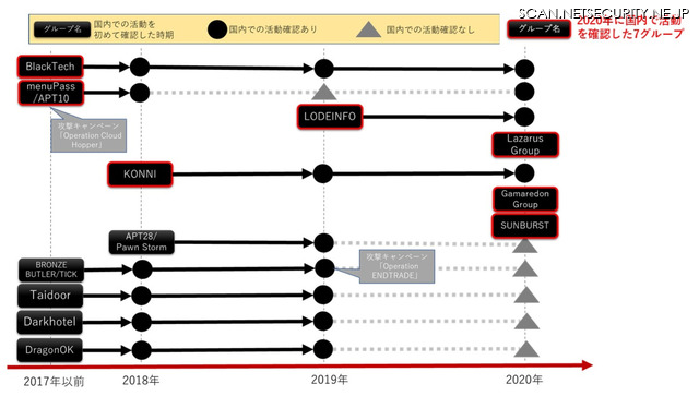 トレンドマイクロが2018年～2020年に日本国内での攻撃を確認した標的型攻撃者グループ