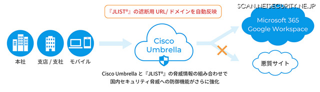 Cisco UmbrellaでのJLIST提供イメージ