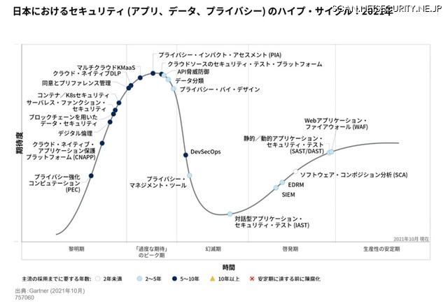 日本におけるセキュリティ（アプリ、データ、プライバシー）のハイプ・サイクル：2021年
