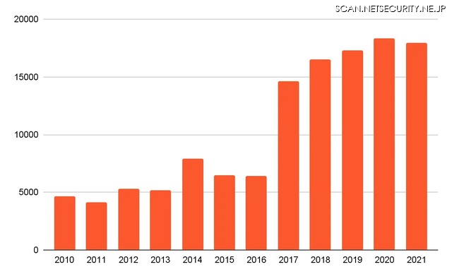 新規脆弱性数の推移(NISTの公表値をベースにパロアルトネットワークスで作成）