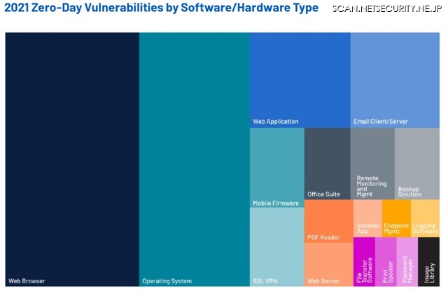 2021年ソフトウェア/ハードウェアの種類別ゼロデイ脆弱性数