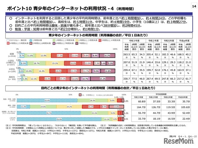 ⻘少年のインターネットの利⽤状況-4（利⽤時間）