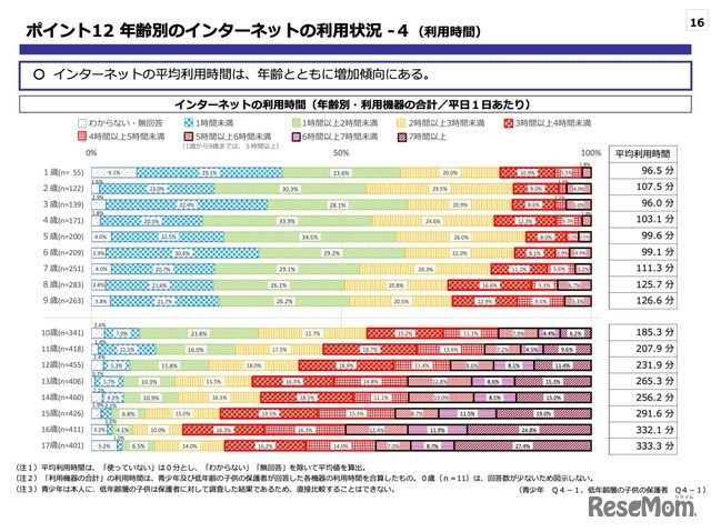 年齢別のインターネットの利⽤状況-4（利⽤時間）