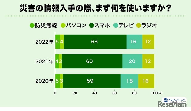災害の情報入手の際、まず何を使いますか？