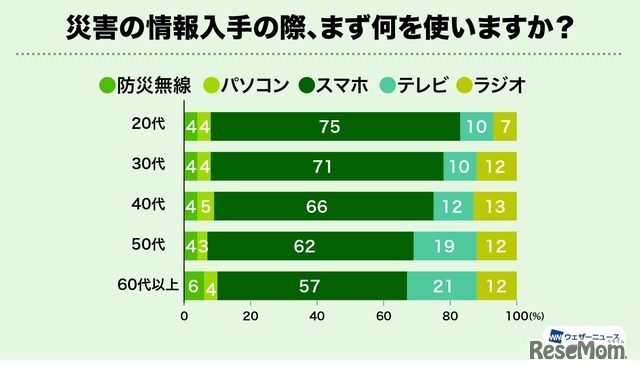 災害の情報入手の際、まず何を使いますか？