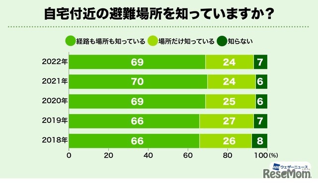 自宅付近の避難場所を知っていますか？