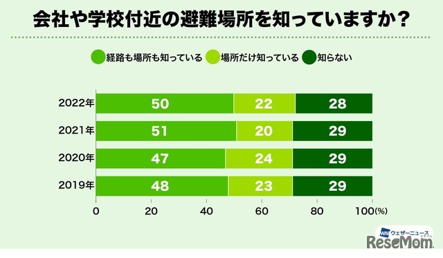 会社や学校付近の避難場所を知っていますか？
