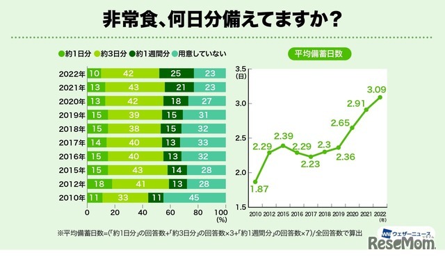 非常食、何日分備えていますか?