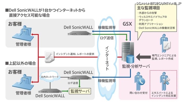 GSXが11月から開始するSonicWallを活用したセキュリティマネージドサービス「Eagle Team Service」