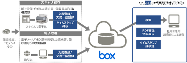 あんしんエビデンス管理（Box）使用イメージ