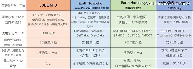 2021年に日本国内での活動を確認した標的型攻撃者グループ一覧