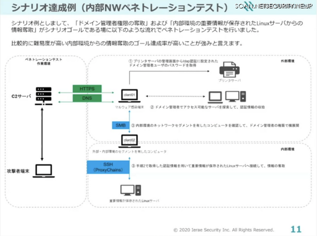 シナリオ達成例（内部NWペネトレーションテスト）