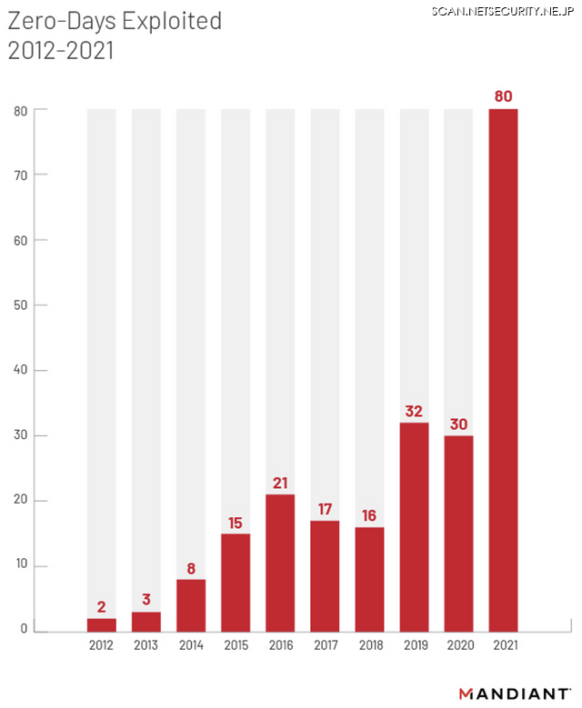 図1: 実際の攻撃に悪用されたゼロデイ脆弱性 2012–2021