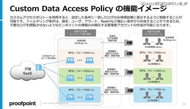 Custom Data Access Policy の機能イメージ