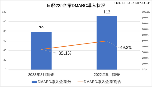 図1. 日経225企業DMARC導入状況（n=225）