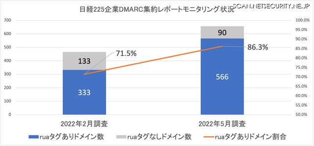 図2. 2022年2月・5月における日経225企業DMARC集約レポートモニタリング状況