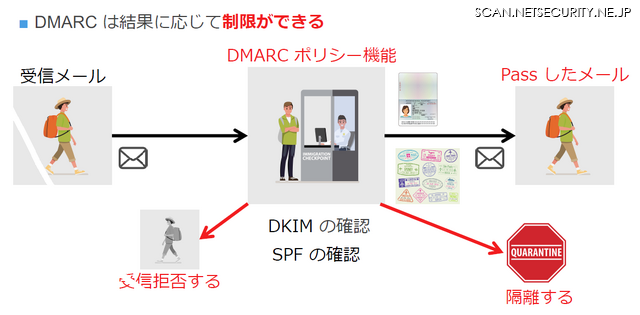 DMARCを入国管理に例えると