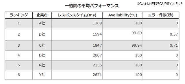 CA APM Cloud Monitorで取得できる情報のサンプル（一週間の平均パフォーマンス）