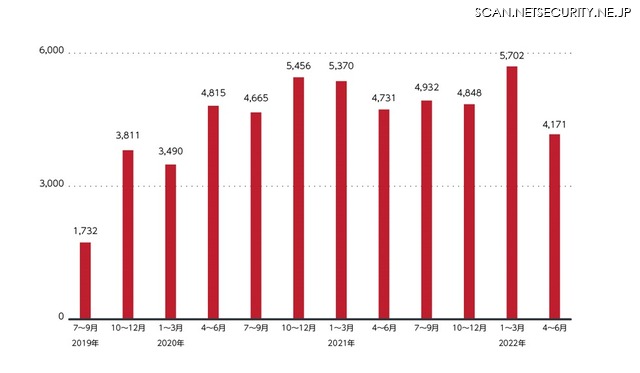 日本国内でのランサムウェア検出台数推移