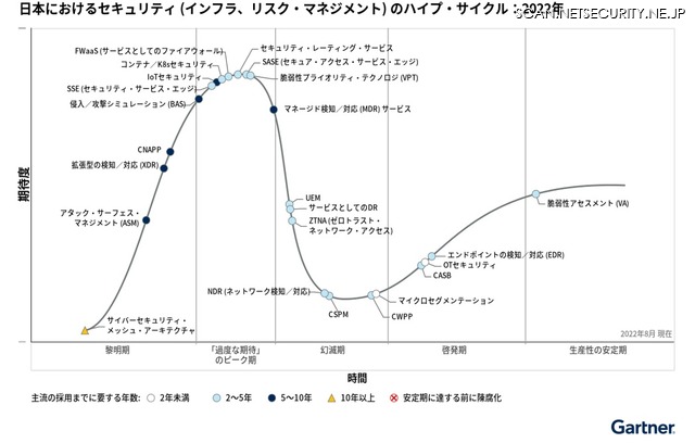 日本におけるセキュリティ (インフラ、リスク・マネジメント) のハイプ・サイクル：2022年