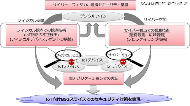デジタルツインによるサイバー・フィジカル連携型セキュリティ基盤のイメージ